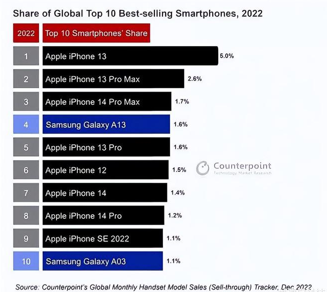 鄂城苹果维修分享:为什么iPhone14的销量不如iPhone13? 