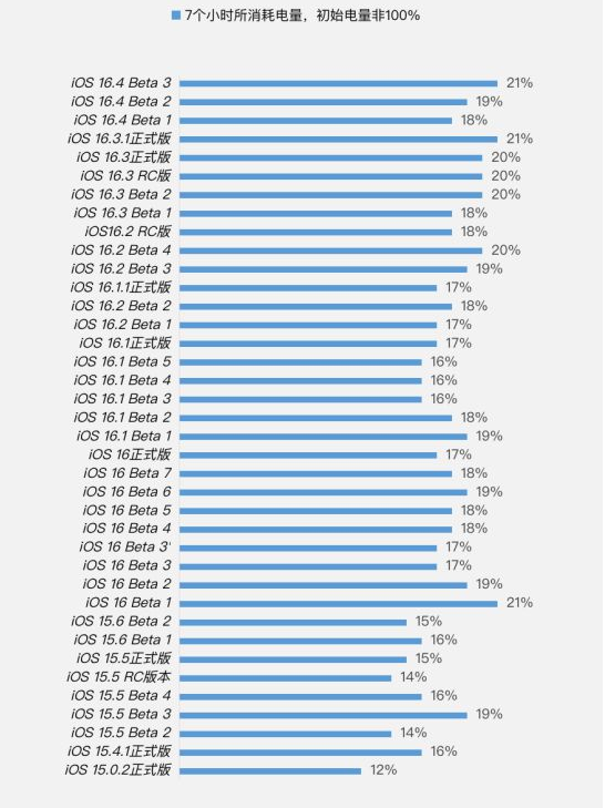 鄂城苹果手机维修分享iOS 16.4 Beta 3续航跑分等测试结果汇总 