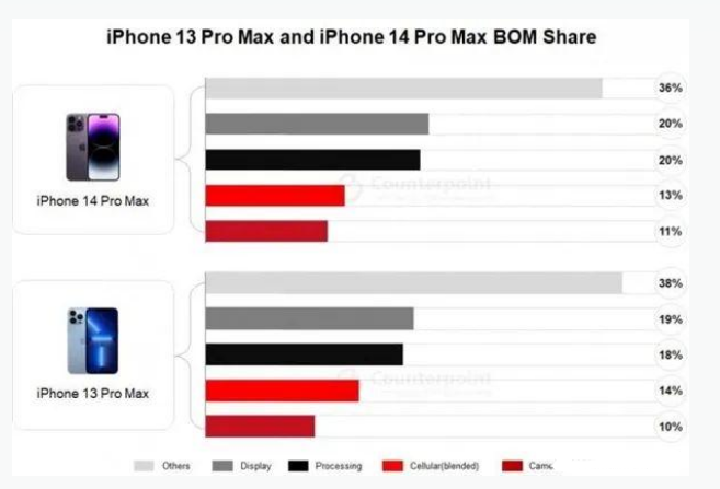 鄂城苹果手机维修分享iPhone 14 Pro的成本和利润 