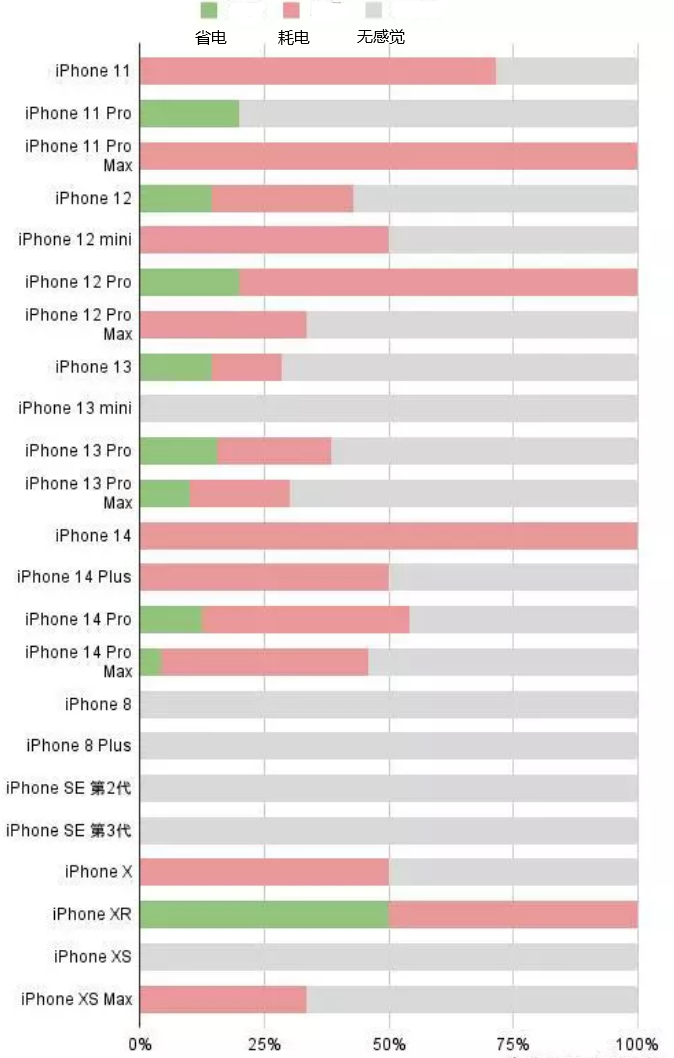 鄂城苹果手机维修分享iOS16.2太耗电怎么办？iOS16.2续航不好可以降级吗？ 