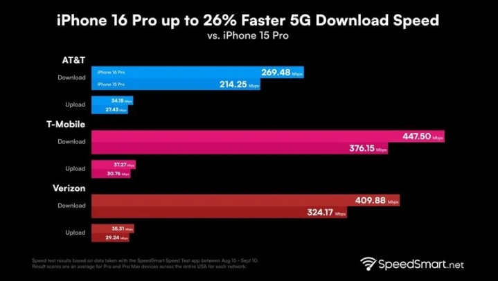 鄂城苹果手机维修分享iPhone 16 Pro 系列的 5G 速度 